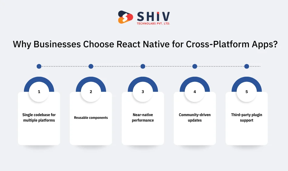Why Businesses Choose React Native for Cross-Platform Apps?