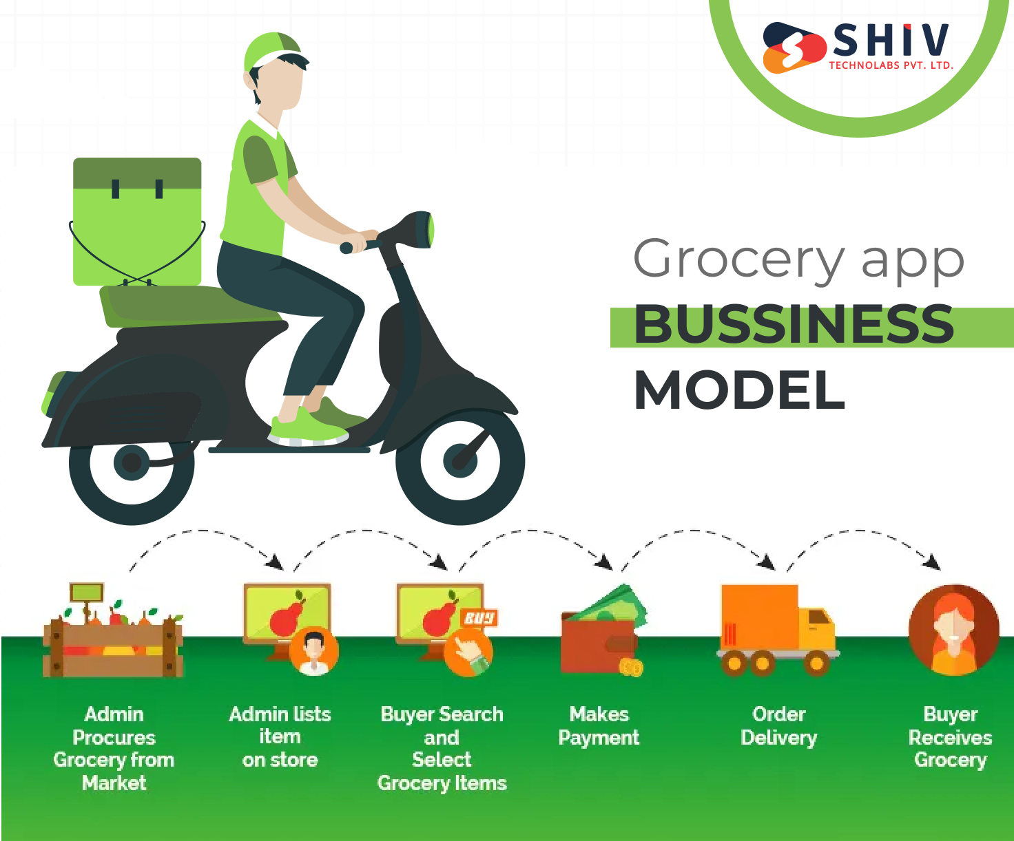 grocery app business model
