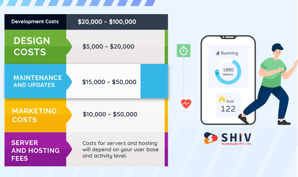 Fitness App Development Cost - Shiv Technolabs