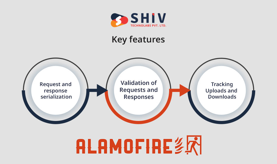 Alamofire - Swift programming language tool