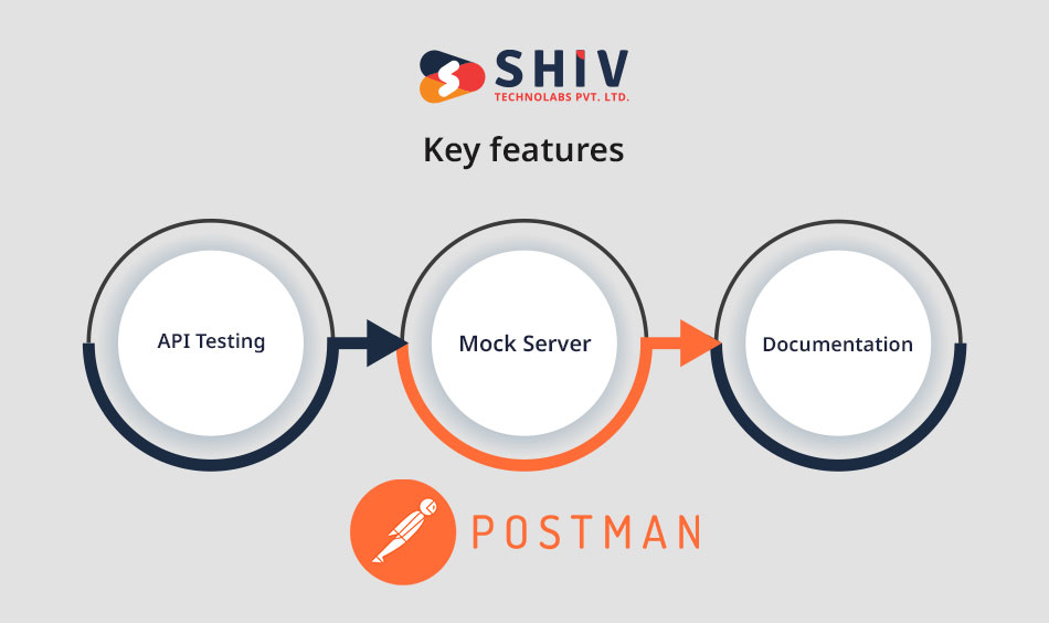 Postman - Best app-making tool for iOS