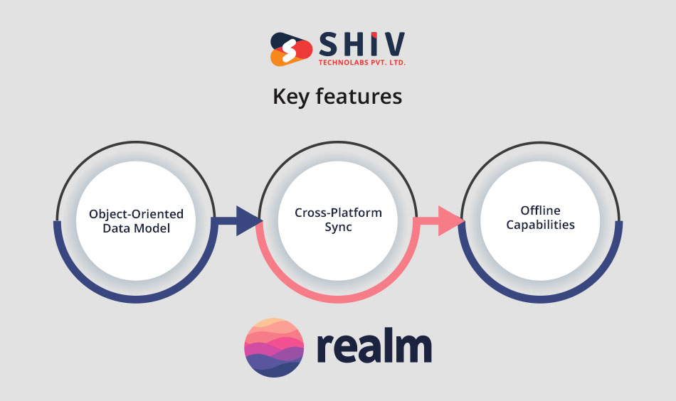 Realm - Great iOS App Development Tool