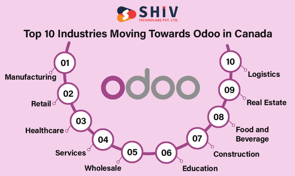 Top 10 Industries are Moving Towards Odoo in Canada