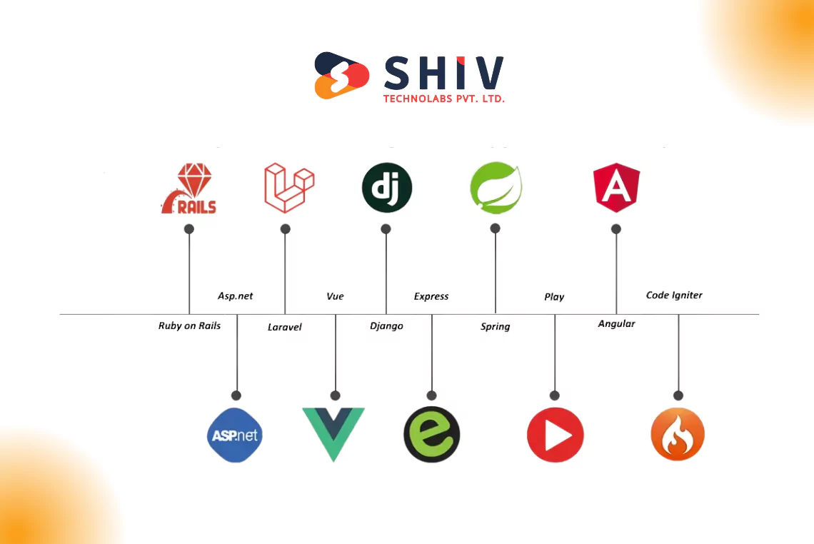 10 Backend Frameworks for Enterprise Application Development in 2025
