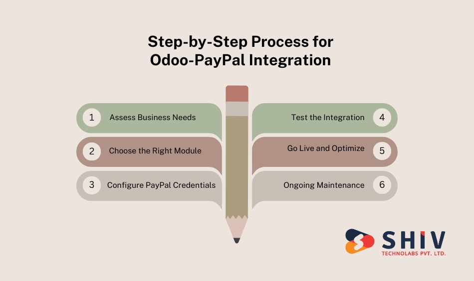 Step-by-Step Process for Odoo-PayPal Integration