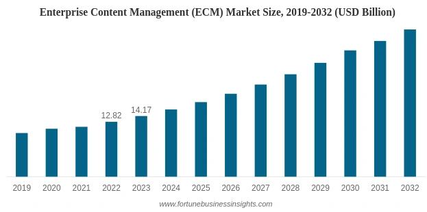 Global Market for Enterprise CMS 2025