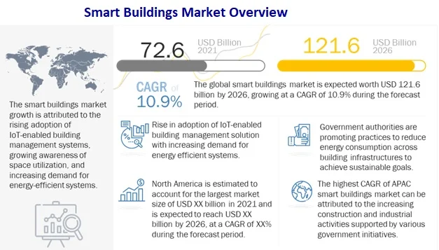 smart building market