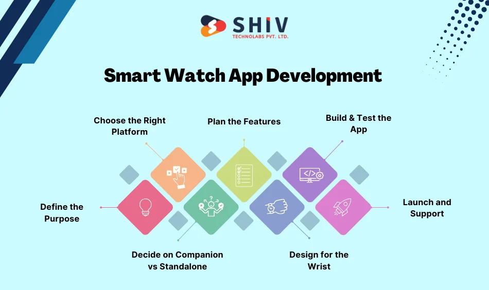 Smart Watch App Development - Key Steps to Success