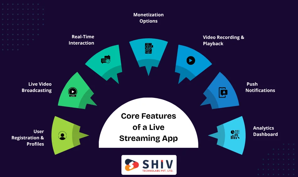 Core Features of a Live Streaming App