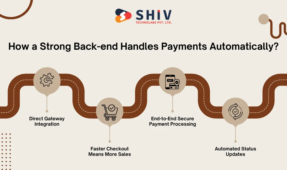 How a Strong Back-end Handles Payments Automatically