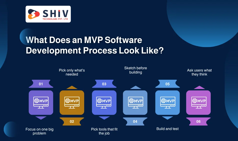 What Does an MVP Software Development Process Look Like