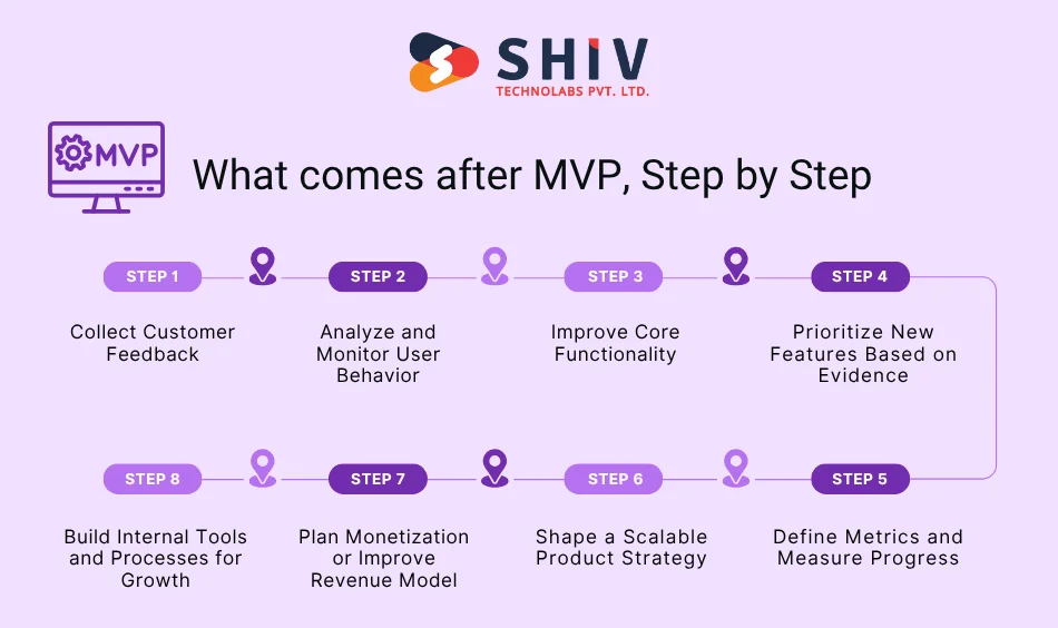 What comes after MVP, Step-by-Step