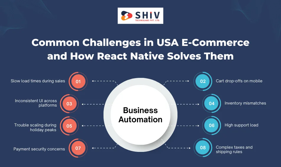 Common Challenges in USA E-Commerce and How React Native Solves Them