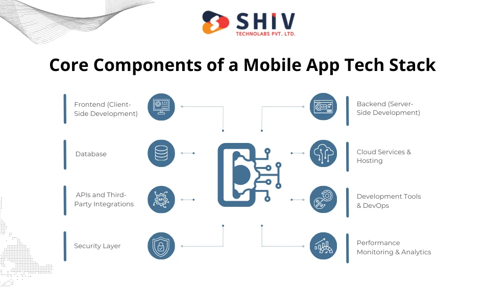 Core Components of a Mobile App Tech Stack