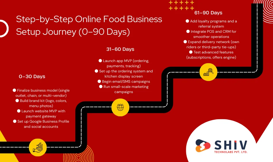 Step-by-Step Online Food Business Setup Journey (0–90 Days)