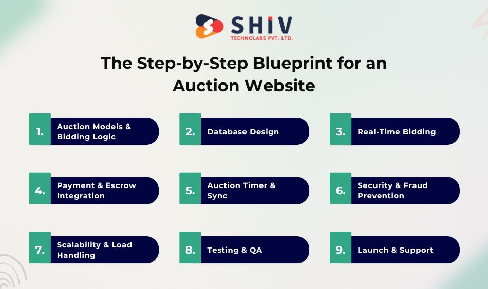 Step-by-Step Process to Build an Auction Website