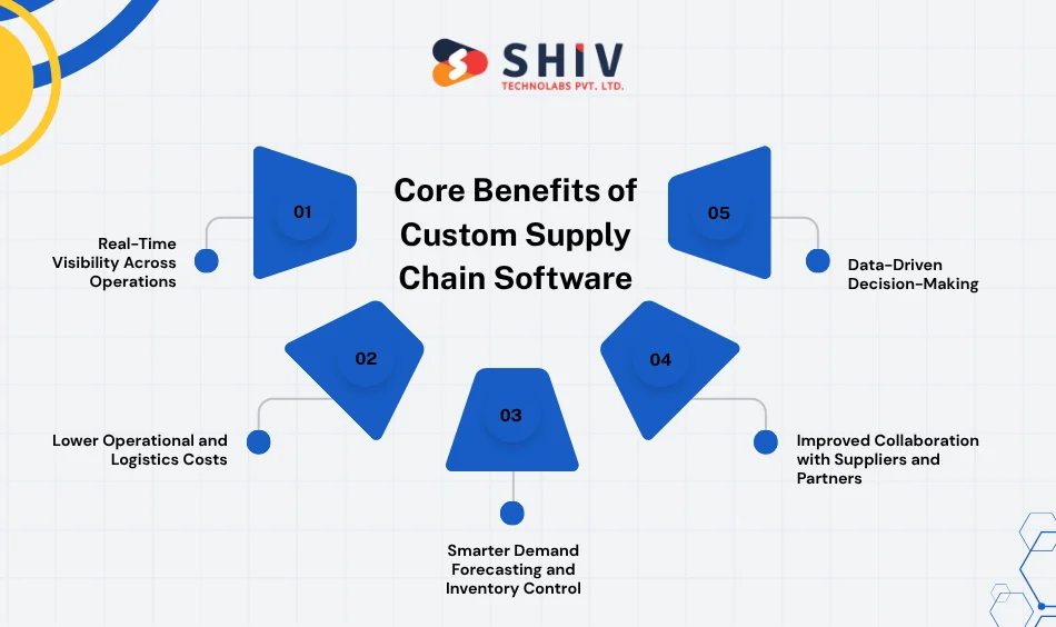 Core Benefits of Custom Supply Chain Software