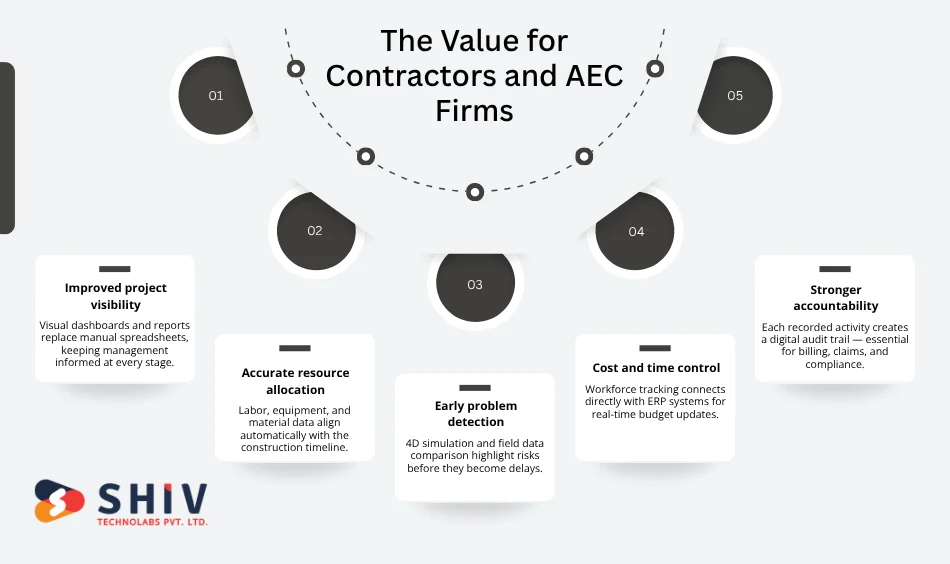 The Value for Contractors and AEC Firms