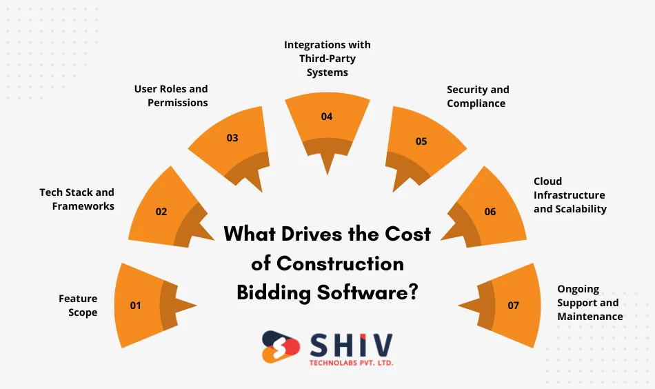 What Drives the Cost of Construction Bidding Software?