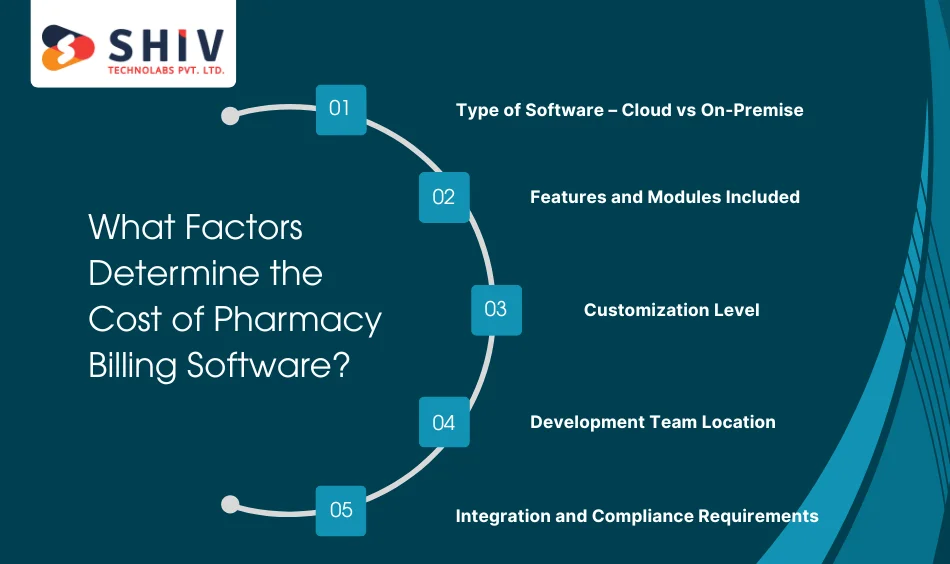 What Factors Determine the Cost of Pharmacy Billing Software?